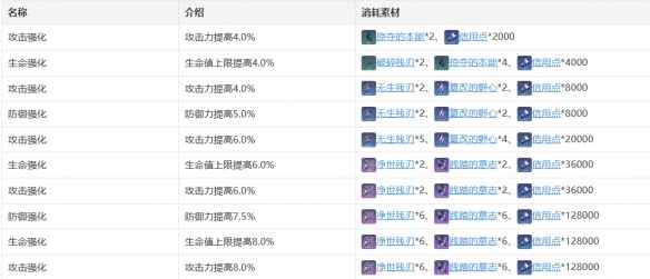 《崩坏：星穹铁道》开拓者技能天赋星魂消耗材料是什么？