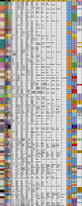 宝可梦大探险技能表图鉴：精灵成长全记录