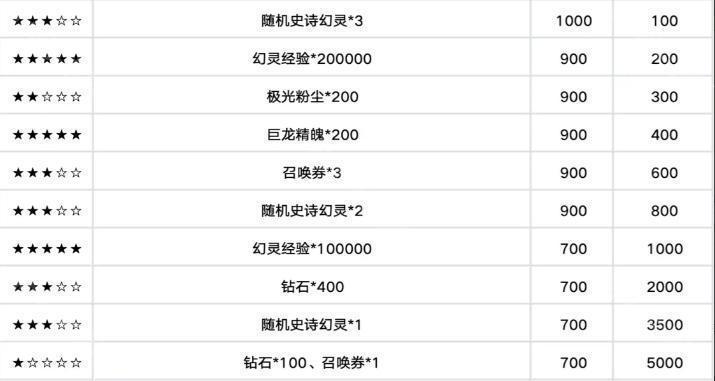 《龙魂旅人》竞技场荣誉奖励优先兑换指南