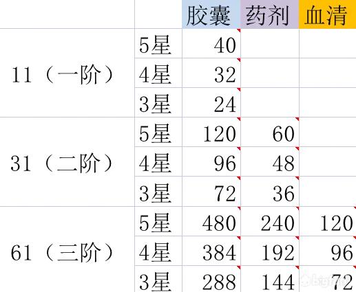 星火之歌进阶材料的获取策略与技巧
