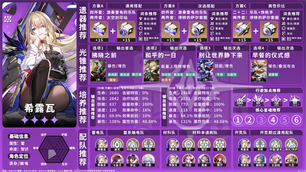 崩坏星穹铁道1.5雷系角色养成全攻略