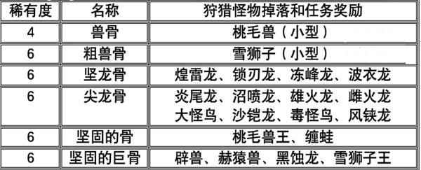 怪物猎人荒野粗兽骨的获取地点和方法
