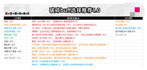 无期迷途破碎防线buff怎么选：颜色优先级与实战选择思路