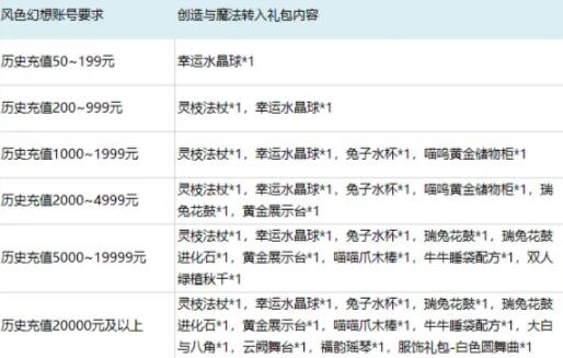 《风色幻想命运传说》停运在即,详解停运补偿活动及领取方式