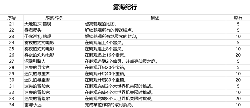 原神2.2版本新增成就奖励与解析