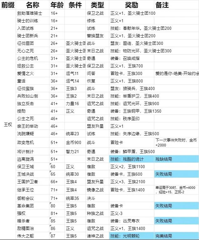 我把勇者人生活成了肉鸽伟大之躯完美结局通关指南