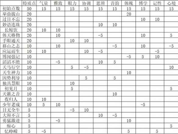 《燕云十六声》特质怎么选 开局加点全攻略