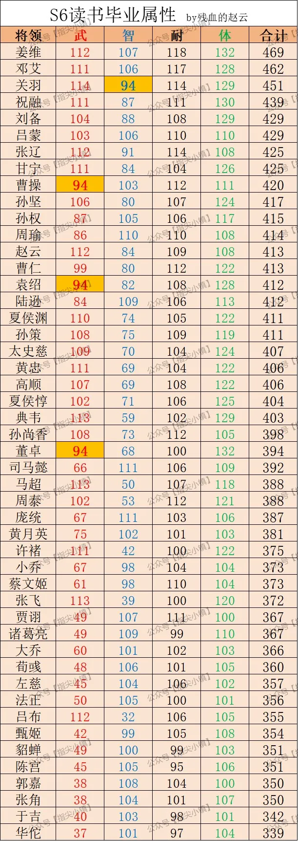 指尖无双S6赛季丹药攻略：给谁吃最划算