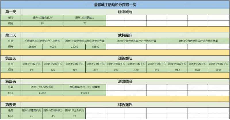 三国冰河时代最强城主活动玩法技巧攻略