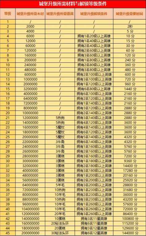 《王国传承》城堡升级全攻略：材料与等级解析