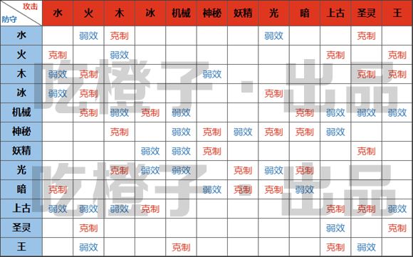 奥拉星手游属性相克全解析