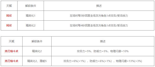 明日方舟陈练度分析：特性、技能解析与培养建议