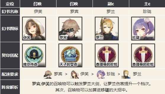 幻书启世录主流阵容怎么选