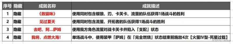 崩坏星穹铁道流萤4个隐藏成就怎么拿？详解达成攻略