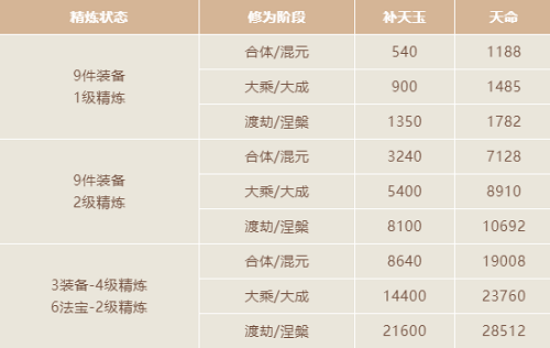 一念逍遥天命怎么使用？