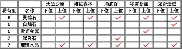 怪物猎人荒野粗兽骨的获取地点和方法