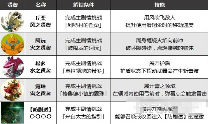 塞尔达传说王国之泪:贤者遗志的收集、作用与强化全解析