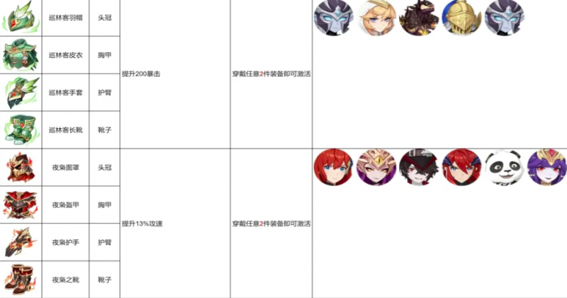 《龙魂旅人》套装效果全解析：详解七套橙色套装的属性与搭配