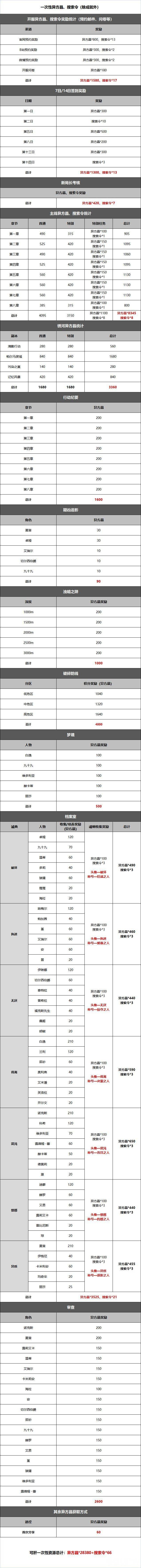 无期迷途资源获取全攻略