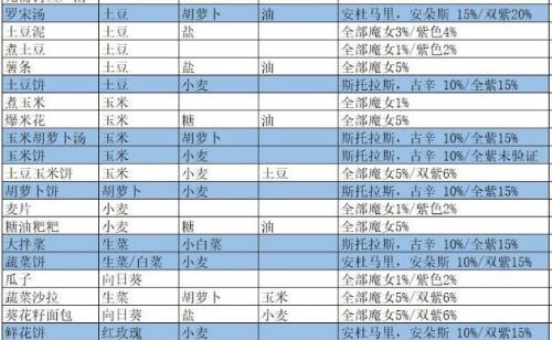 我的勇者魔女邀请食谱全攻略