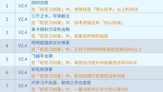 崩坏星穹铁道初花习剑录活动成就详解与汇总