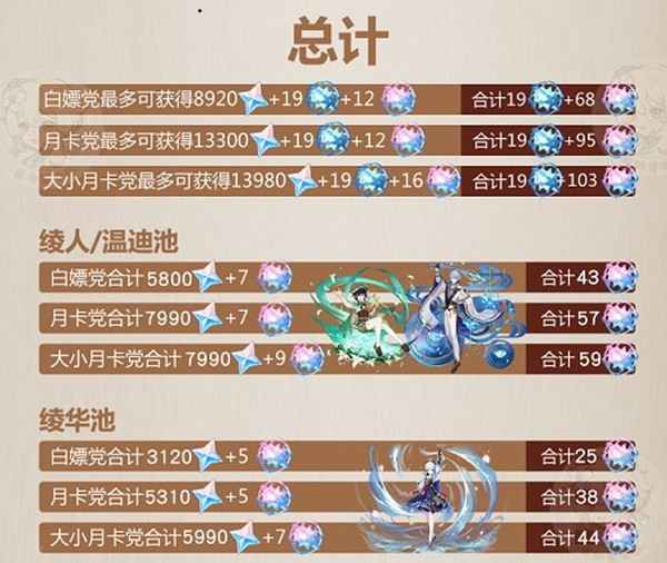 原神2.6版本原石获取量深度解析：最多可攒9820个