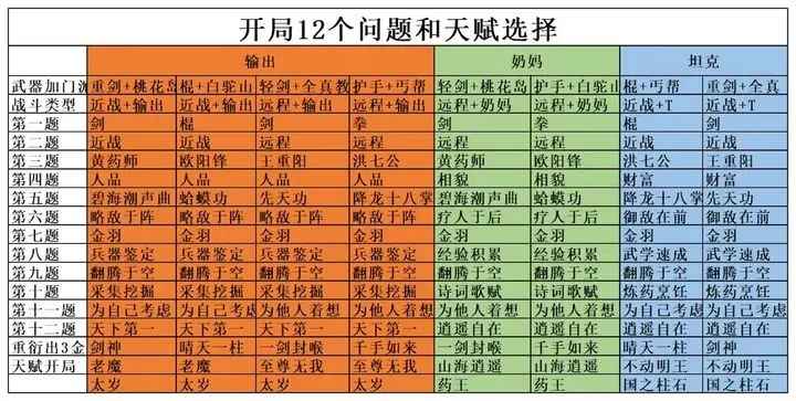 射雕开局12问全攻略：天赋选择全解析