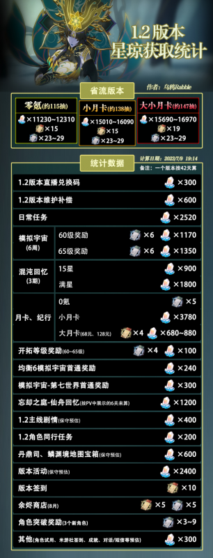 崩坏星穹铁道1.2钻石获取全记录：版本活动与途径详解