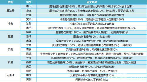 我叫MT4法师铭文全攻略：烈焰、冰霜、奥能系搭配指南