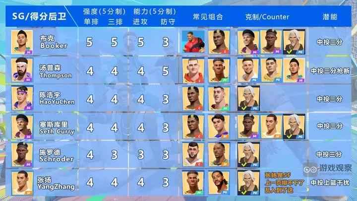 全明星街球派对得分后卫培养指南：布克与汤普森的选与练