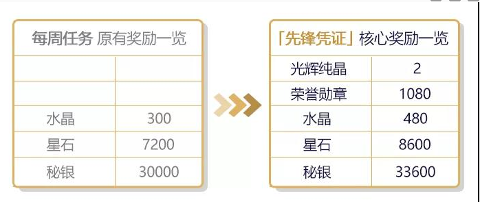 崩坏3V3.3作战凭证系统深度解析：奖励、升级与福利全面解读