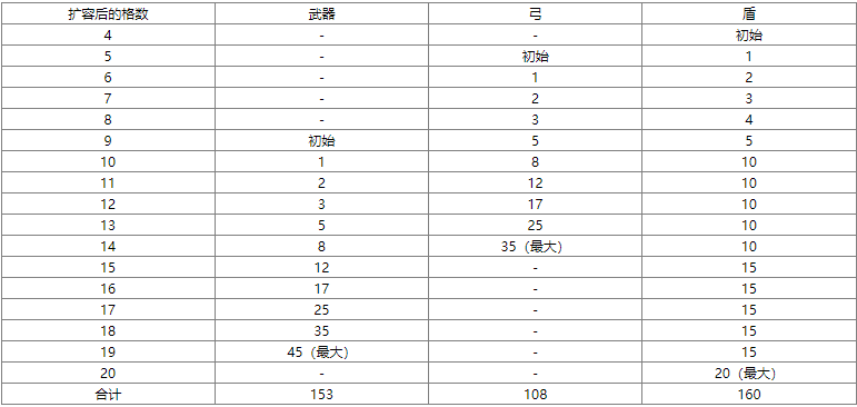 塞尔达传说王国之泪背包扩容全攻略：地点、所需呀哈哈及扩充顺序详解