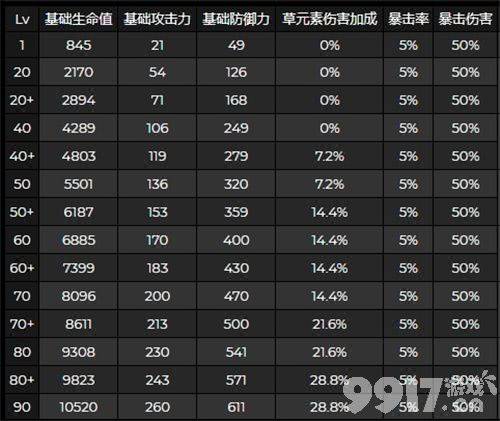 提纳里突破加什么属性：详解草元素伤害加成与升级属性一览