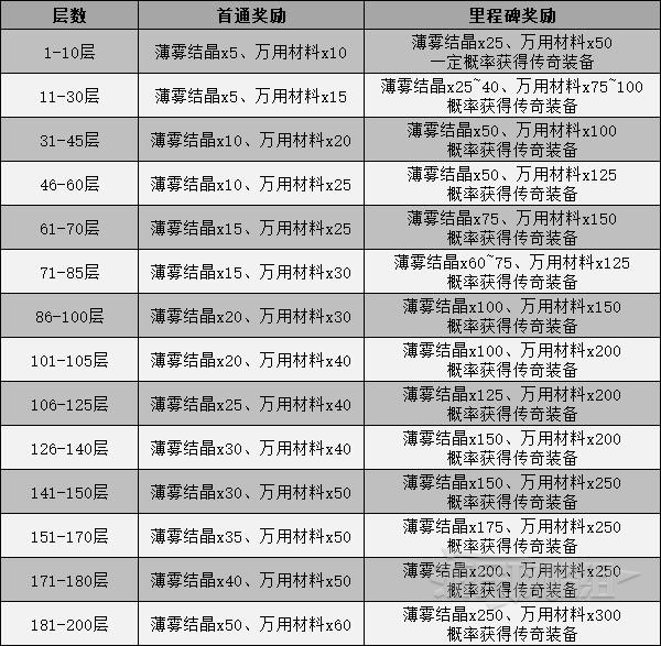 挑战秘境玩法与奖励全面解析