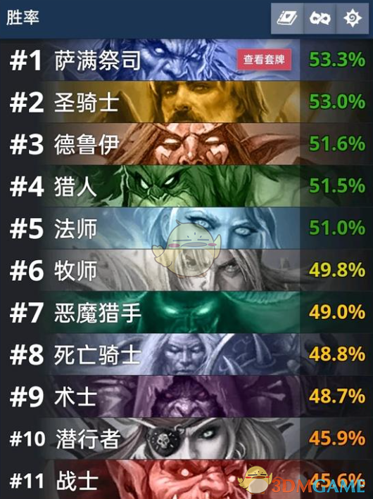 《炉石传说》天梯最强职业推荐：德鲁伊、圣骑、萨满表现突出