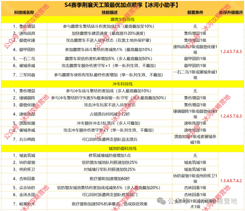 三国冰河时代S4荆襄天工策加点策略与最优路线解析