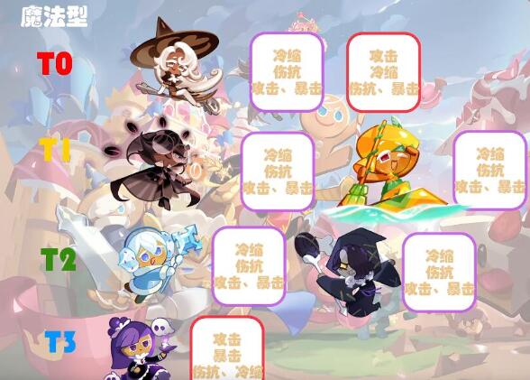 冲呀饼干人王国饼干强度全解析