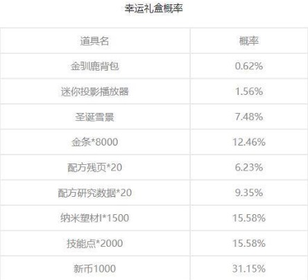 明日之后幸运礼盒抽奖价值分析：低概率与高花费下的理性选择