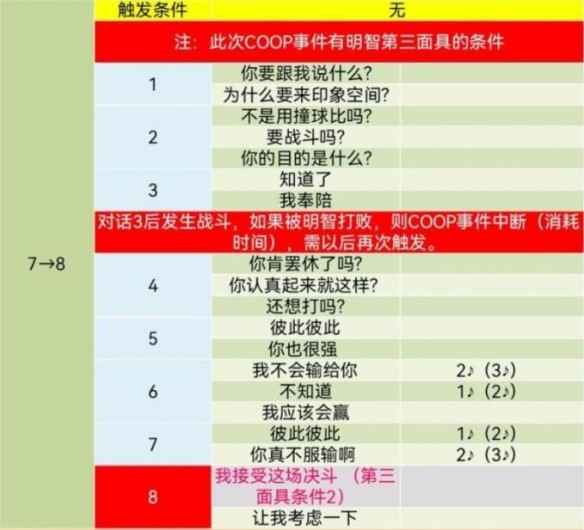 女神异闻录5皇家版明智吾郎COOP对话全解析：提升好感度的策略与实用示例