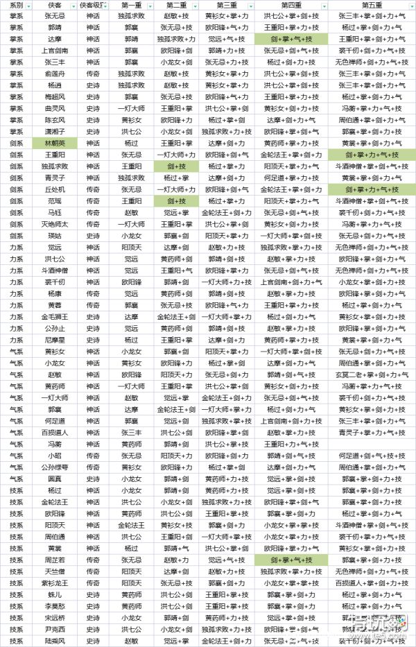 新射雕群侠传之铁血丹心：传功攻略心得与侠客搭配技巧