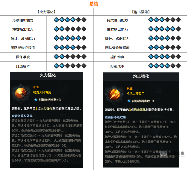 命运方舟国服枪炮大师流派选择指南：火力强化 vs 炮击强化