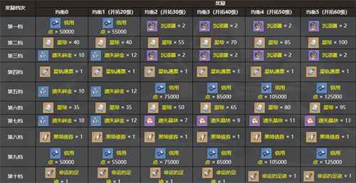 崩坏星穹铁道模拟宇宙奖励全解析