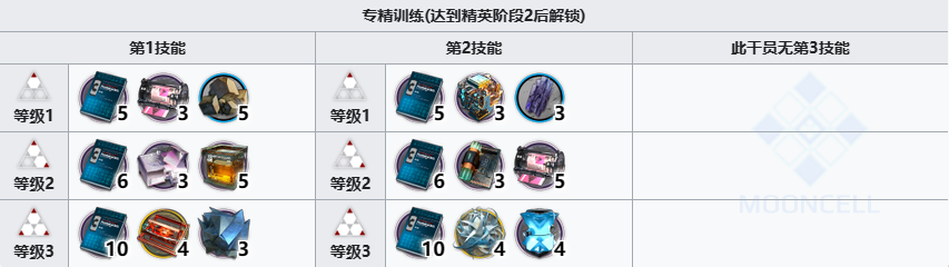 明日方舟：铎铃全面进阶指南——所需材料与提升路径