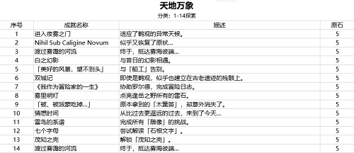 原神2.2版本新增成就奖励与解析
