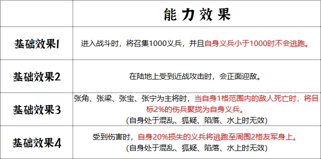 《群雄时代》黄巾军技能全解析：解锁方式、兵种特点与能力效果深度解读