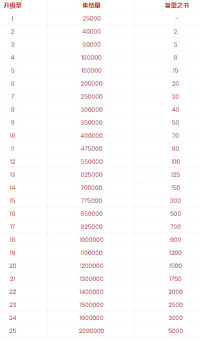 万国觉醒城堡满级誓盟之书需求量详解