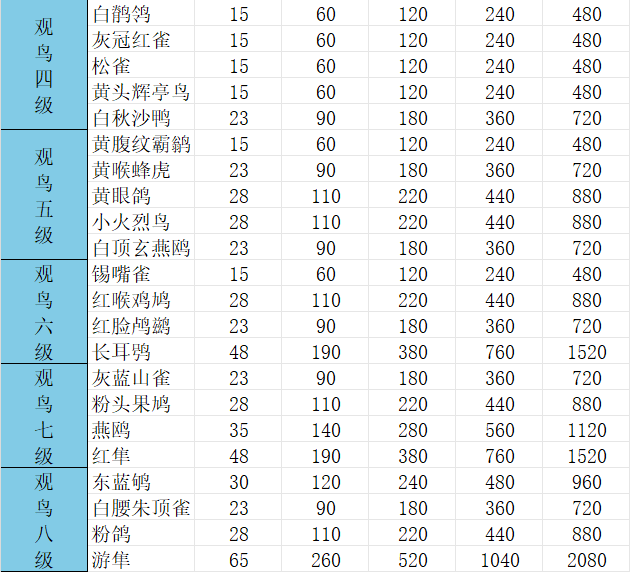心动小镇手游观鸟1-8级价格表及赚钱攻略
