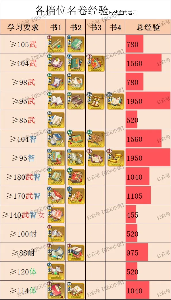 指尖无双S6赛季丹药攻略：给谁吃最划算