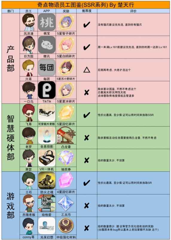 奇点时代公司升级全攻略:员工图鉴与升级策略