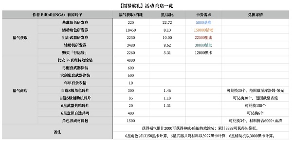战双帕弥什福禄献礼活动全解析